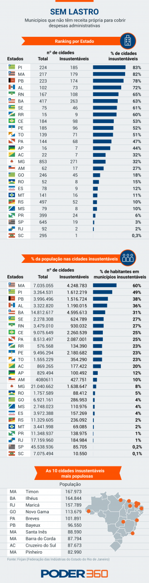 sem lastro